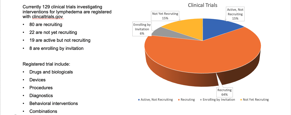 Pie Graph: Clinical Trials investigating intervention and recruiting stage of trials, types of interventions being studied in clinical trials